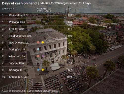 The Ten US Cities With Less Than Ten Days Of Cash On Hand